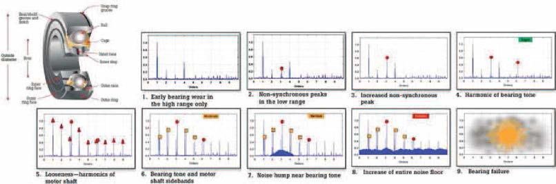 베어링 결함상태에 따른 진동신호의 변화