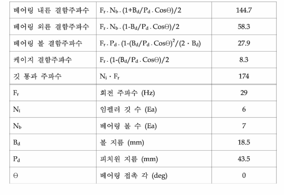 펌프 및 베어링 주요 고장 주파수