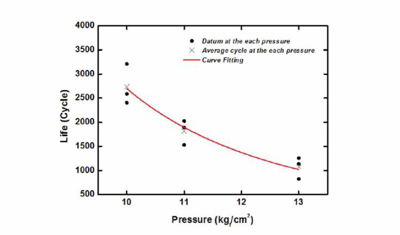 압력별 고장수명 회귀분석