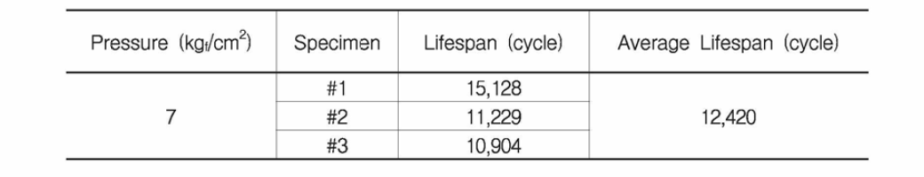 압력 상태에 따른 고장수명 (7 kgf/cm2 일 경우)