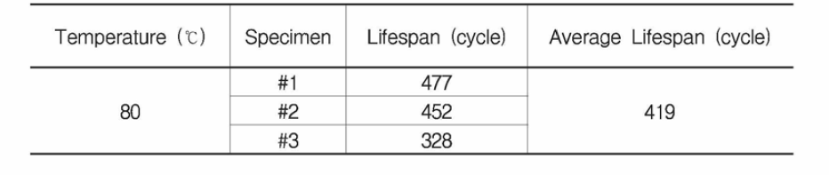 80 °C, 온도상태에 따른 고장수명