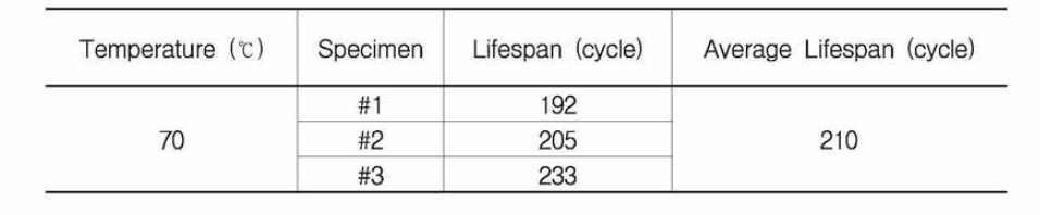 15 kgf/cm2, 70 °C 상태에서의 고장수명