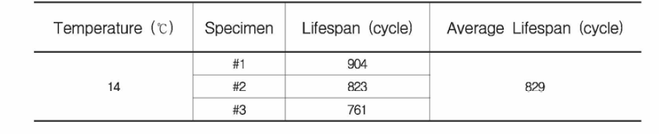 14 kgf/cm2 상태에서의 고장수명