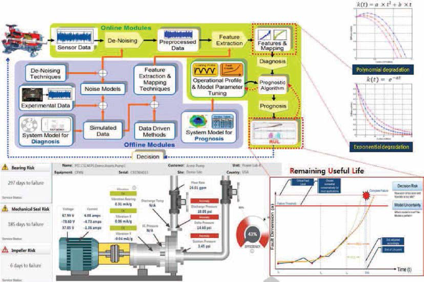 데이터기반 잔류수명 예측 알고리즘 개요