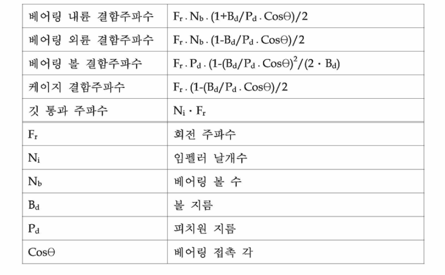 베어링 결함 주파수 검출 모델식