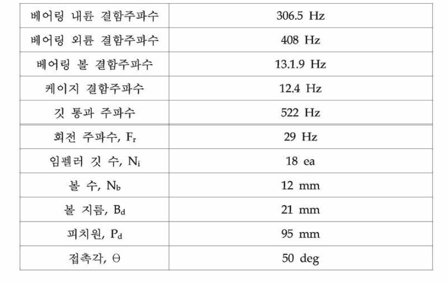 베어링 결함 주파수 검출 모델식