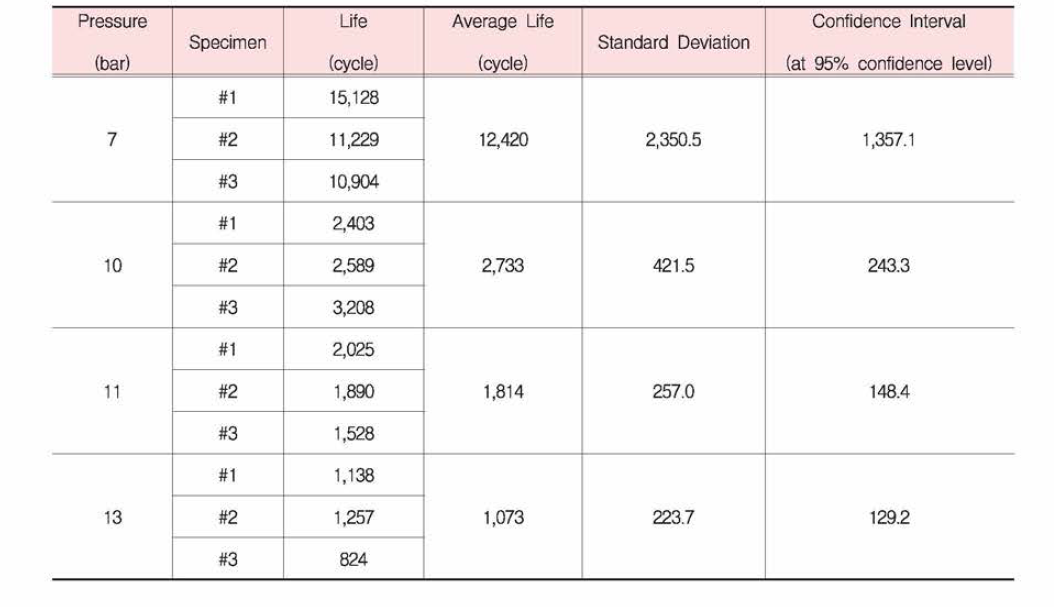 압력별 고장수명 결과 및 신뢰도 분석