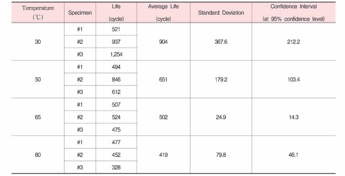 온도상태별 고장수명 신뢰도 분석