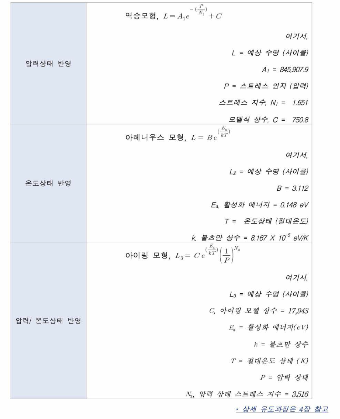 진동량 재현에 따른 기자재(신축관 이음) 수명 예측모델식