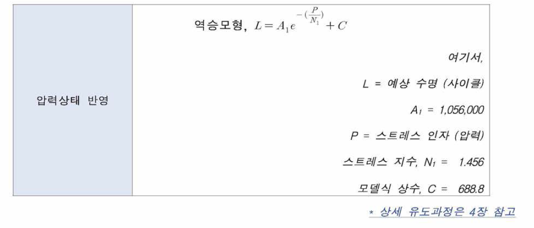 압력파 전달재현에 따른 기자재(신축관 이음) 수명 예측모델식