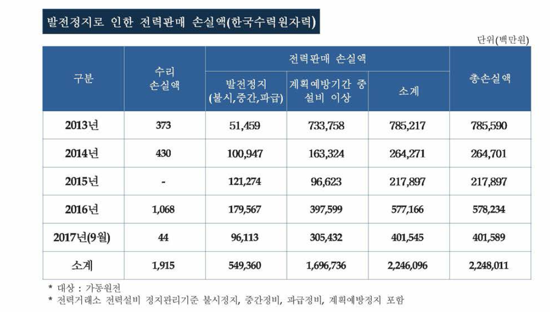 플랜트 설비 발전정지 현황의 예