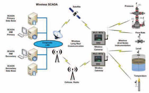 상태 모니터링의 예 (SCADA 통신)