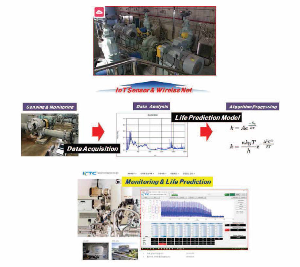 loT 센서를 활용한 설비 모니터링 및 고장 예측 구성안