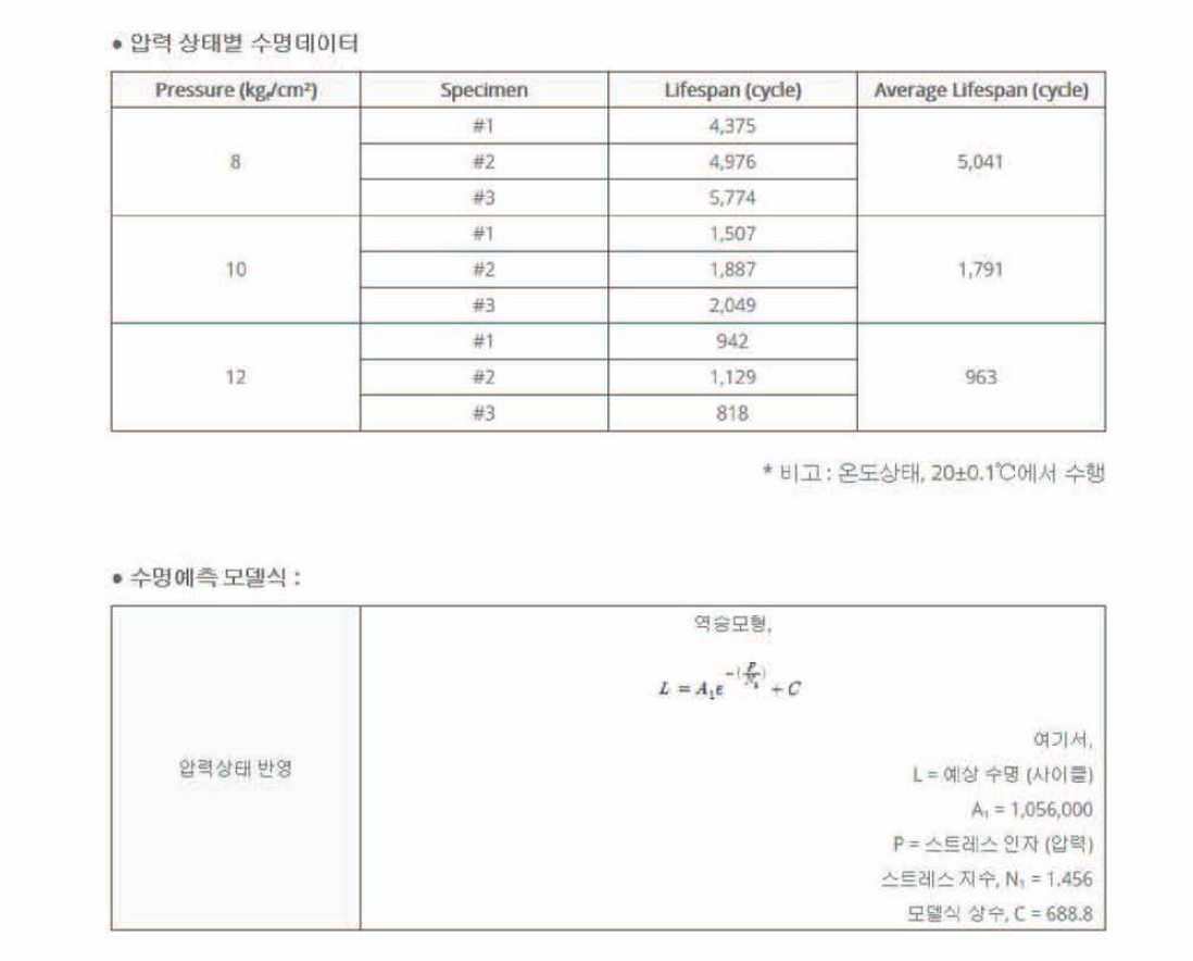 고장수명 예측모델식 DB 구축의 예 (계속)