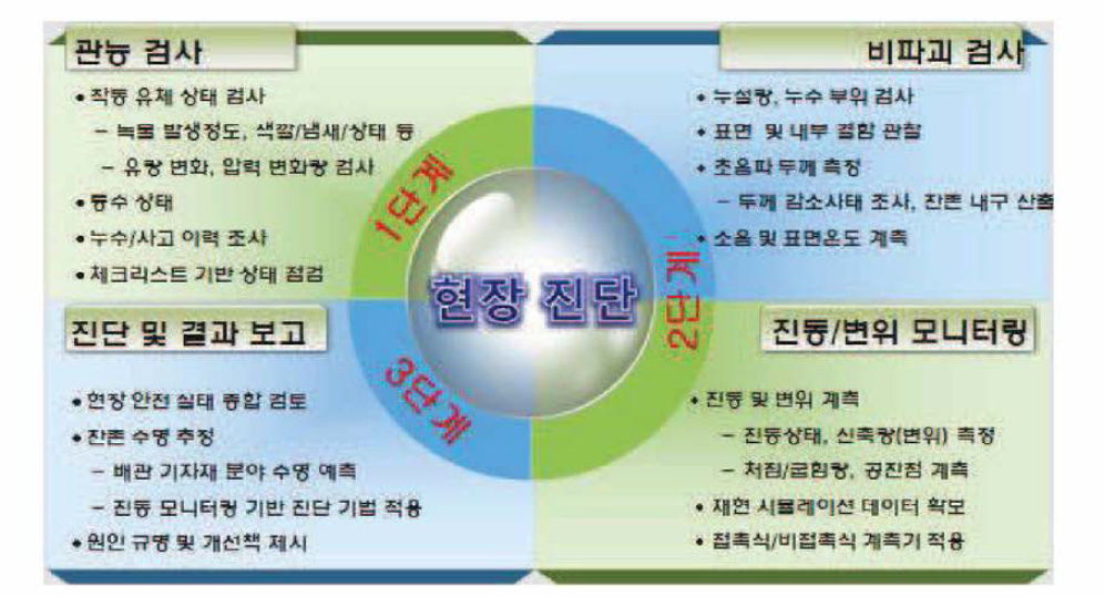 현장진단시스템 업무 목표