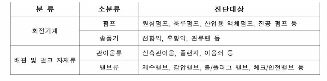 기자재 대분류에 따른 세부 진단대상