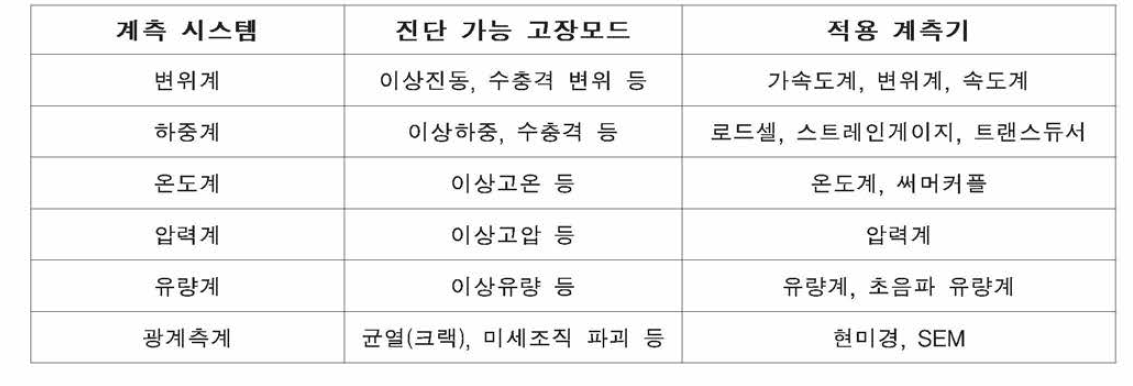 고장모드별 측정 시스템 분류