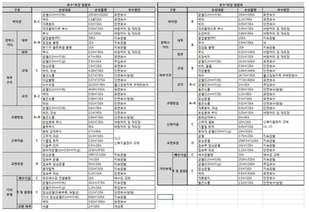 강교량 보수·보강 일람 예시