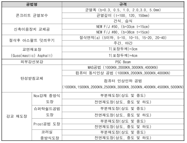 강교량의 주요 유지보수 공법