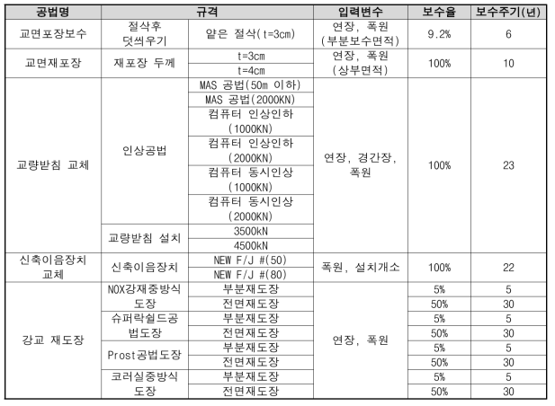 강교량의 유지보수공법별 기본정보