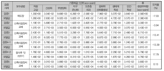 유지관리단계 모델의 검증결과