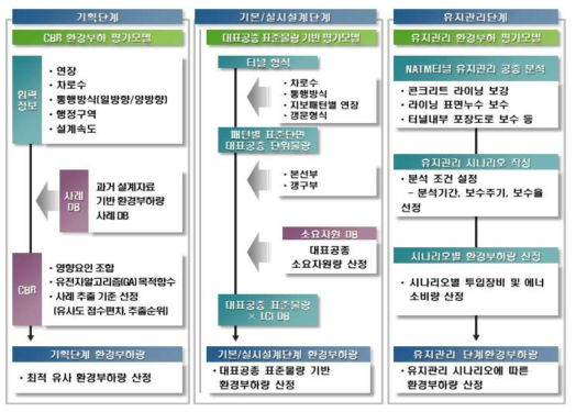 터널(NATM) 환경부하량 산정 프레임워크