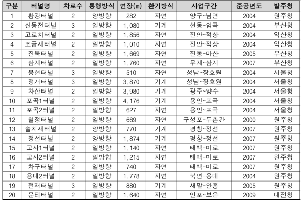 터널(NATM) 기초자료 구축(일부)