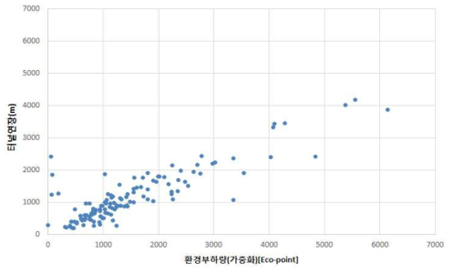 영향요인 상관성 (터널연장 vs 환경부하량)