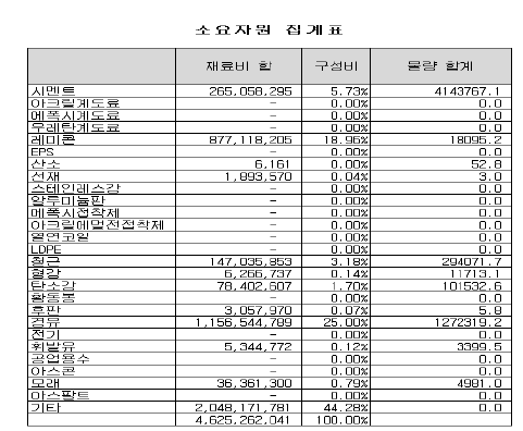 소요자원 집계(감천터널)