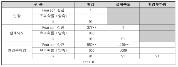 연장 및 설계속도와 환경부하량간의 상관관계