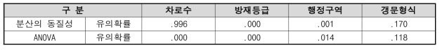 차로수, 방재등급, 행정구역, 갱문형식별 집단간의 일원배치 분산분석 결과