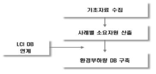 환경부하 사례 데이터베이스 구축 절차