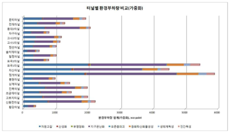 터널별 환경부하량 산정 결과(일부)