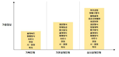 NATM터널 단계별 가용정보 분류