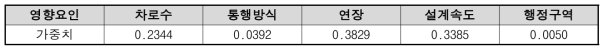영향요인별 가중치 산정 결과