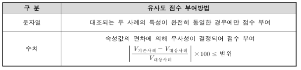 유사도 점수 부여방법