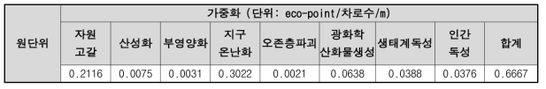 터널(NATM)의 영향범주별 환경부하량 원단위(eco-point/차로수/m)