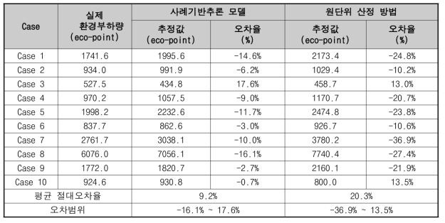 사례기반추론 모델과 원단위 산정 방법의 결과 비교