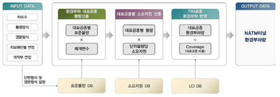 대표공종 표준물량기반 환경부하 평가모델 개요