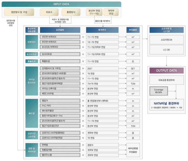 터널(NATM) 설계단계 환경부하 평가모델