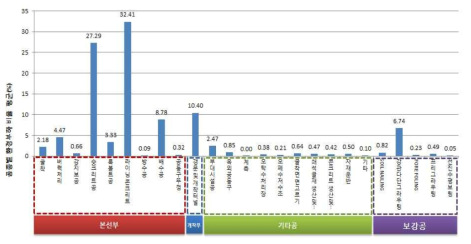 공종별 환경부하 비율(%)