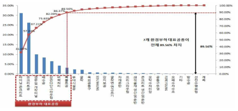 환경부하 대표공종 선정