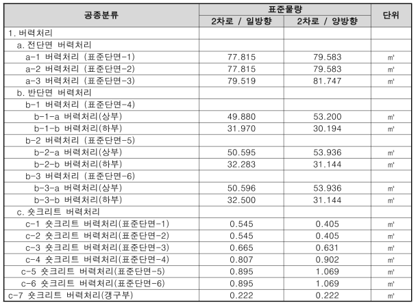 단면 유형별 버력처리 공종의 표준물량 DB(일부)