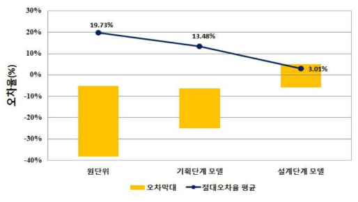 원단위 방법과 기획/설계단계 추정모델 오차범위 및 절대오차율 평균 비교