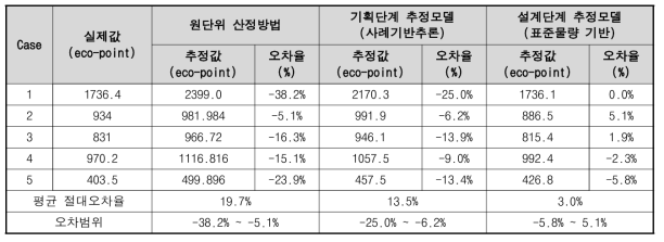 터널 검증사례 결과비교(원단위 방법, 기획/설계단계 추정모델)