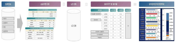 터널(NATM)의 유지관리 단계 환경부하 산정 개요