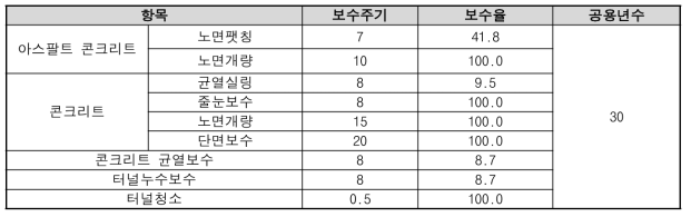 대표공종의 보수주기 및 보수율