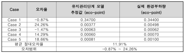 유지관리단계 모델 환경부하 산정 결과