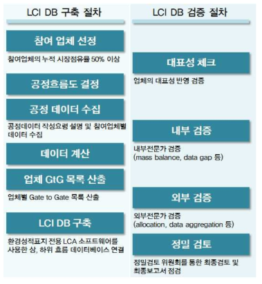 LCI DB 구축 절차