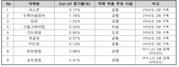 기획 및 설계 단계 구축 대상 LCI DB 목록